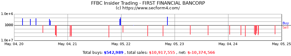 Insider Trading Transactions for FIRST FINANCIAL BANCORP