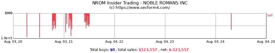 Insider Trading Transactions for NOBLE ROMANS INC