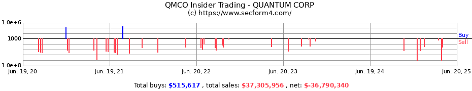 Insider Trading Transactions for QUANTUM CORP