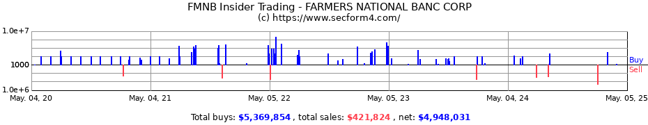 Insider Trading Transactions for FARMERS NATIONAL BANC CORP