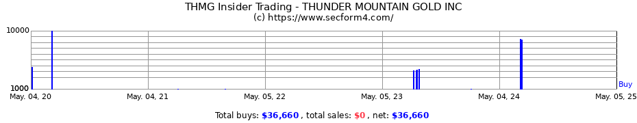 Insider Trading Transactions for THUNDER MOUNTAIN GOLD INC