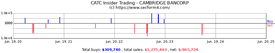 Insider Trading Transactions for CAMBRIDGE BANCORP
