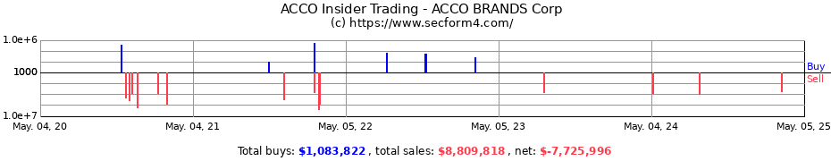 Insider Trading Transactions for ACCO BRANDS Corp