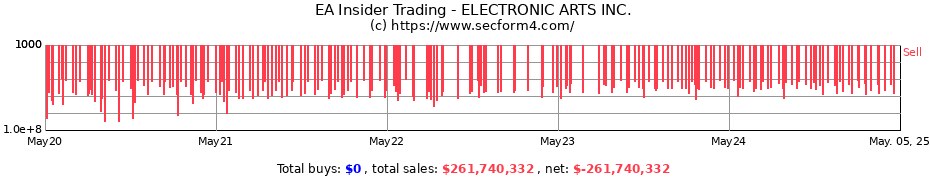 Insider Trading Transactions for ELECTRONIC ARTS INC.