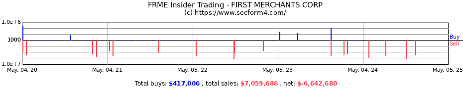 Insider Trading Transactions for FIRST MERCHANTS CORP