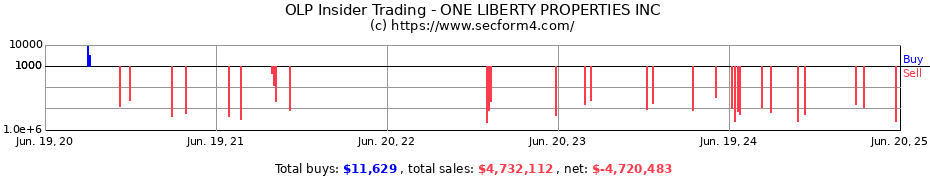 Insider Trading Transactions for ONE LIBERTY PROPERTIES INC