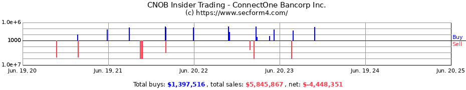 Insider Trading Transactions for ConnectOne Bancorp Inc.