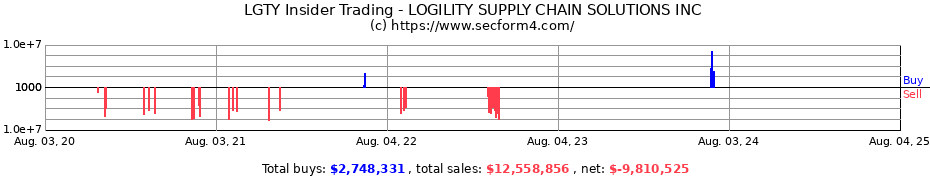Insider Trading Transactions for LOGILITY SUPPLY CHAIN SOLUTIONS INC