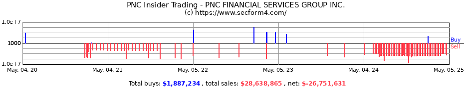 Insider Trading Transactions for PNC FINANCIAL SERVICES GROUP INC.