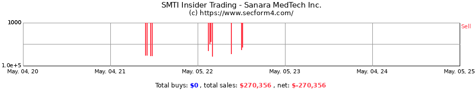Insider Trading Transactions for Sanara MedTech Inc.