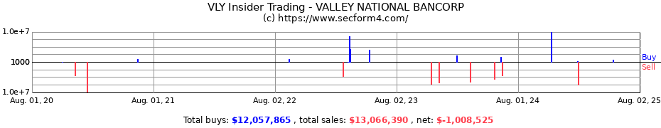 Insider Trading Transactions for VALLEY NATIONAL BANCORP