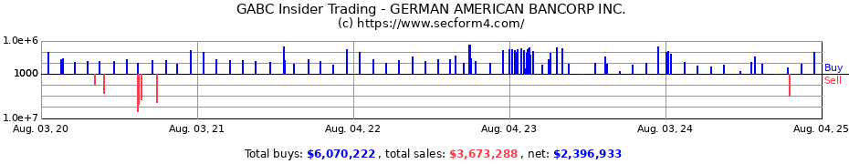 Insider Trading Transactions for GERMAN AMERICAN BANCORP INC.