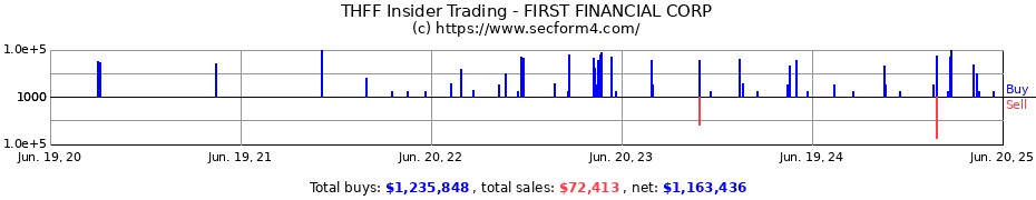 Insider Trading Transactions for FIRST FINANCIAL CORP