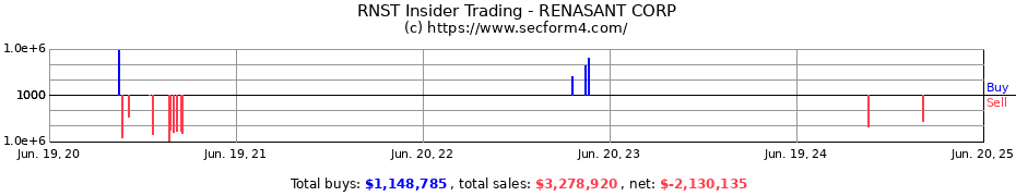 Insider Trading Transactions for RENASANT CORP