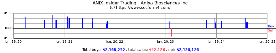 Insider Trading Transactions for Anixa Biosciences Inc