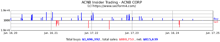 Insider Trading Transactions for ACNB CORP