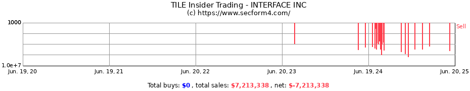 Insider Trading Transactions for INTERFACE INC