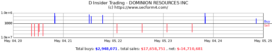 Insider Trading Transactions for DOMINION ENERGY INC