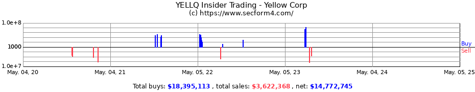 Insider Trading Transactions for Yellow Corp