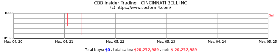 Insider Trading Transactions for CINCINNATI BELL INC