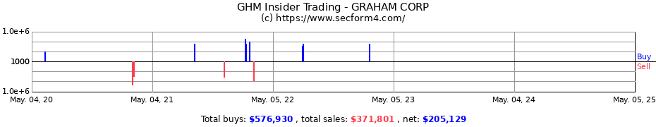 Insider Trading Transactions for GRAHAM CORP