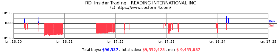 Insider Trading Transactions for READING INTERNATIONAL INC