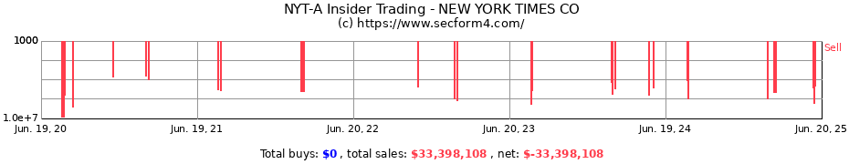 Insider Trading Transactions for NEW YORK TIMES CO