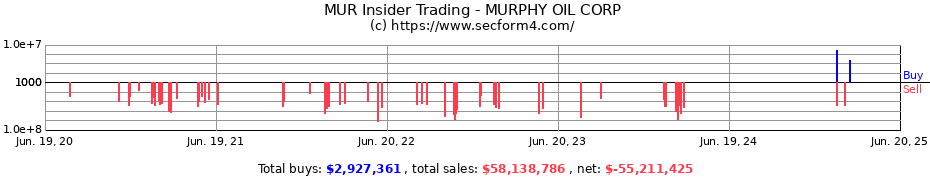 Insider Trading Transactions for MURPHY OIL CORP