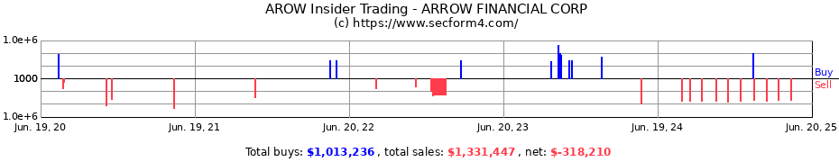 Insider Trading Transactions for ARROW FINANCIAL CORP