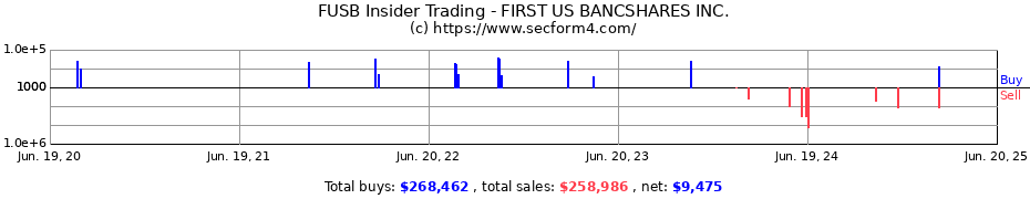 Insider Trading Transactions for FIRST US BANCSHARES INC.