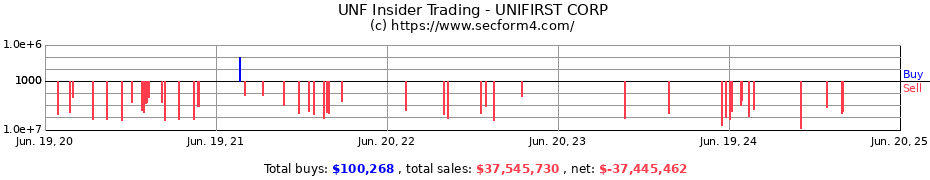 Insider Trading Transactions for UNIFIRST CORP