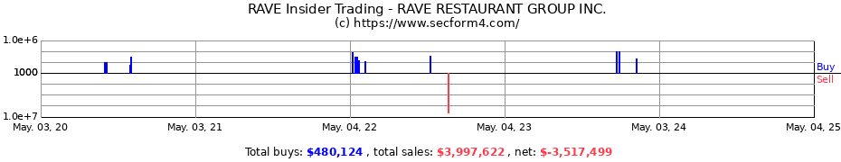 Insider Trading Transactions for RAVE RESTAURANT GROUP INC.