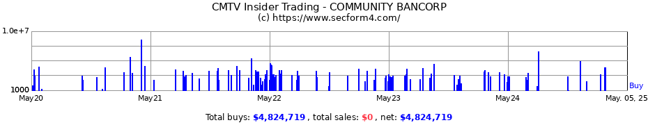 Insider Trading Transactions for COMMUNITY BANCORP
