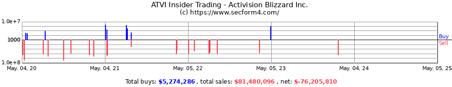 Insider Trading Transactions for Activision Blizzard Inc.