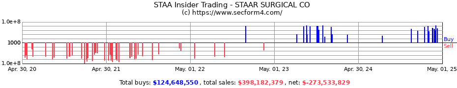 Insider Trading Transactions for STAAR SURGICAL CO