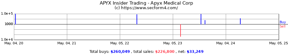 Insider Trading Transactions for Apyx Medical Corp