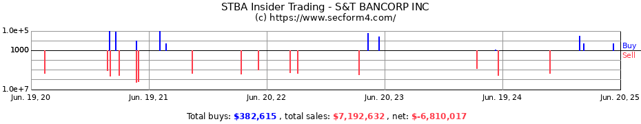 Insider Trading Transactions for S&T BANCORP INC