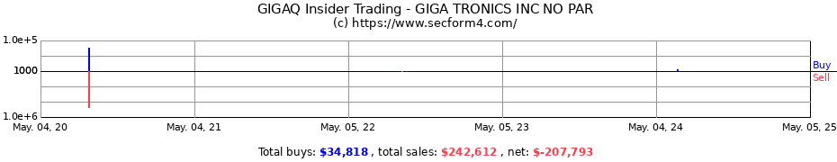 Insider Trading Transactions for GIGA TRONICS INC NO PAR