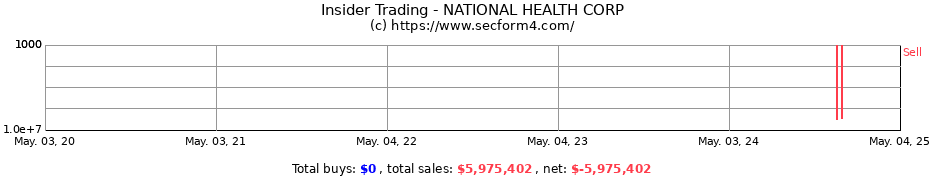 Insider Trading Transactions for NATIONAL HEALTH CORP