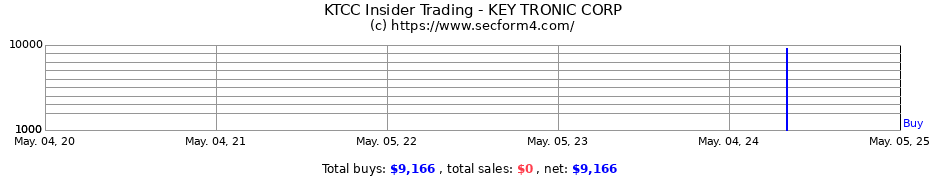 Insider Trading Transactions for KEY TRONIC CORP