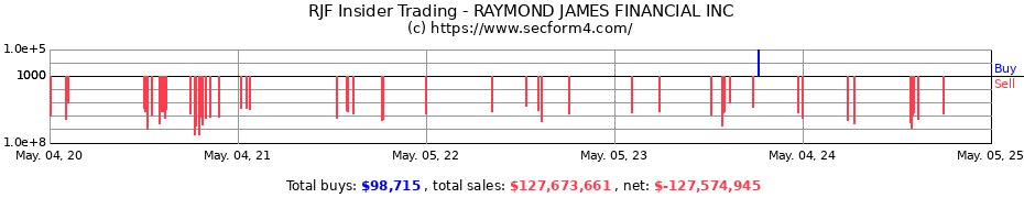 Insider Trading Transactions for RAYMOND JAMES FINANCIAL INC