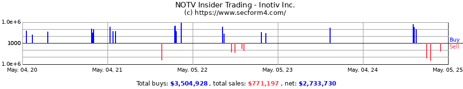 Insider Trading Transactions for Inotiv Inc.