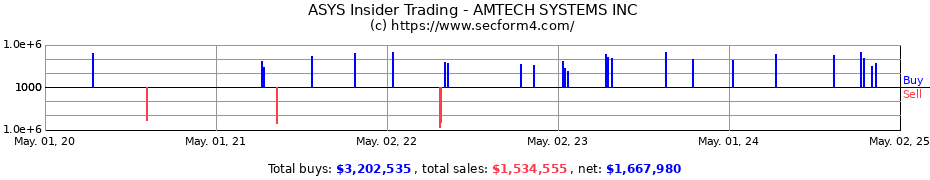 Insider Trading Transactions for AMTECH SYSTEMS INC