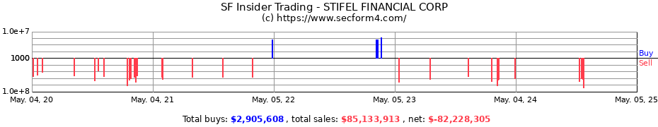 Insider Trading Transactions for STIFEL FINANCIAL CORP