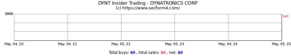 Insider Trading Transactions for DYNATRONICS CORP
