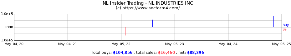 Insider Trading Transactions for NL INDUSTRIES INC