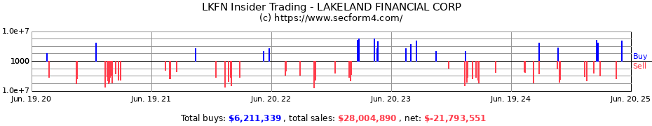 Insider Trading Transactions for LAKELAND FINANCIAL CORP