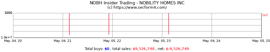 Insider Trading Transactions for NOBILITY HOMES INC
