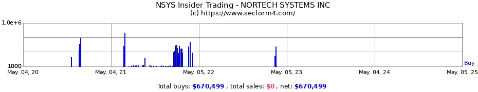 Insider Trading Transactions for NORTECH SYSTEMS INC
