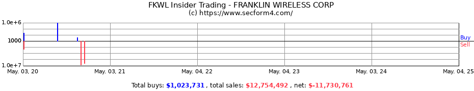 Insider Trading Transactions for FRANKLIN WIRELESS CORP